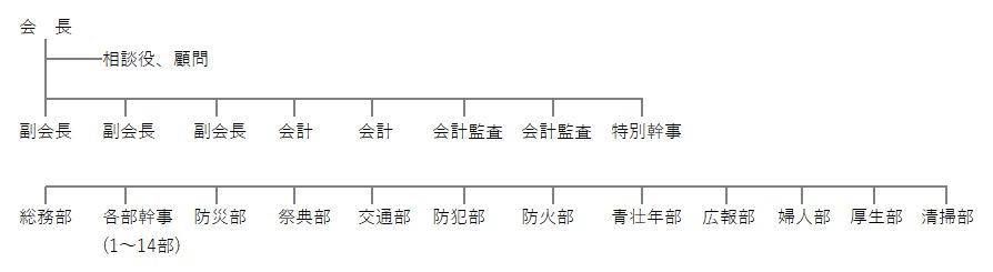 山元町会の組織図の画像